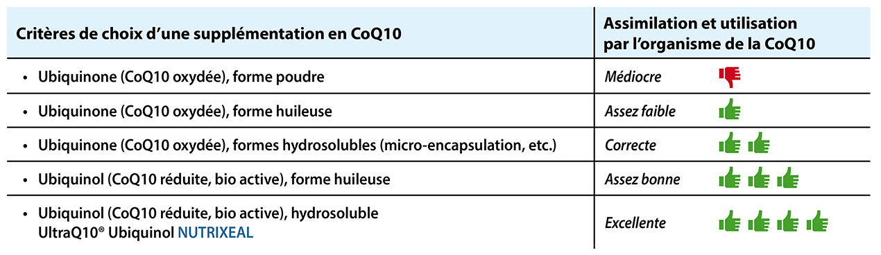 Tableau comparatif : coenzyme Q10 (Ubiquinol)en supplémentation